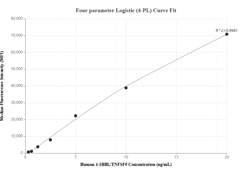 Cytometric bead array standard curve of MP01091-2, 4-1BBL/TNFSF9 Recombinant Matched Antibody Pair, PBS Only. Capture antibody: 84185-4-PBS. Detection antibody: 84185-1-PBS. Standard: Eg0010. Range: 0.313-20 ng/mL.  